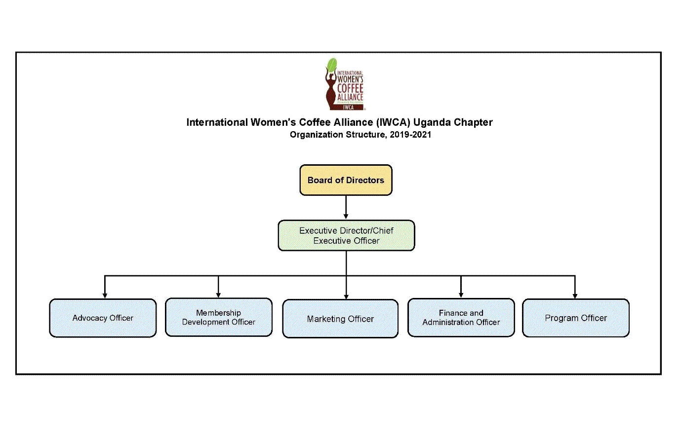 IWCA Uganda Chapter - Organization Structure